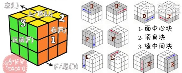 A seven-step tutorial on how to solve the third-order Rubiks Cube with the formula and illustrated steps