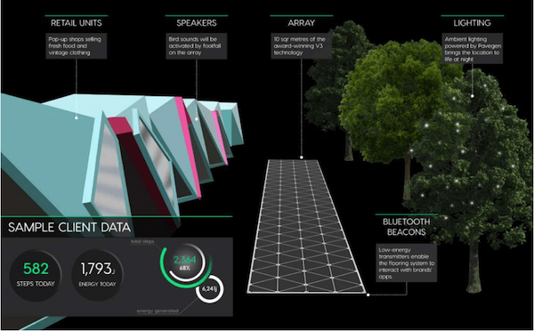 The worlds first smart street debuts in London: generating electricity while shopping