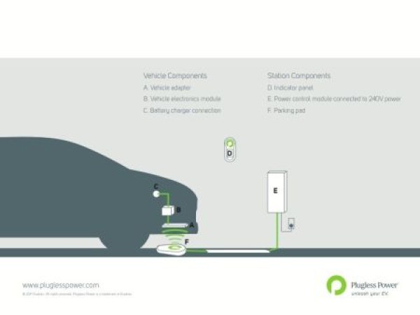 New electric vehicle wireless induction charging technology