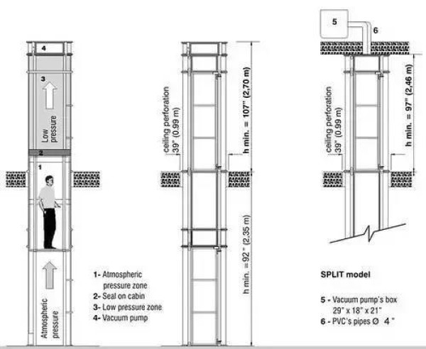 Home pneumatic drive elevator