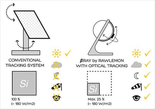 Spherical lens solar power generation system