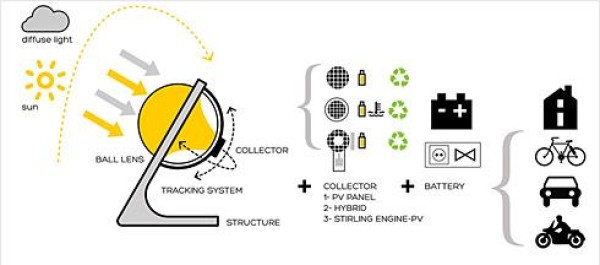 Spherical lens solar power generation system