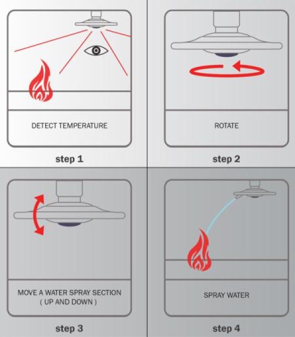 Automatic positioning of fire extinguishing nozzles